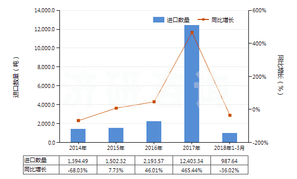 2014-2018年3月中國(guó)環(huán)已烷(HS29021100)進(jìn)口量及增速統(tǒng)計(jì)